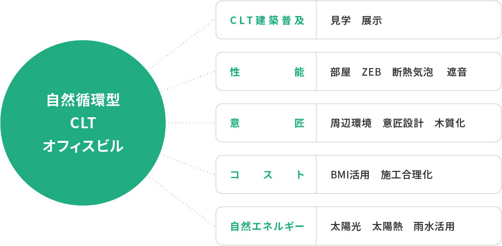 自然循環型CLTオフィスビル